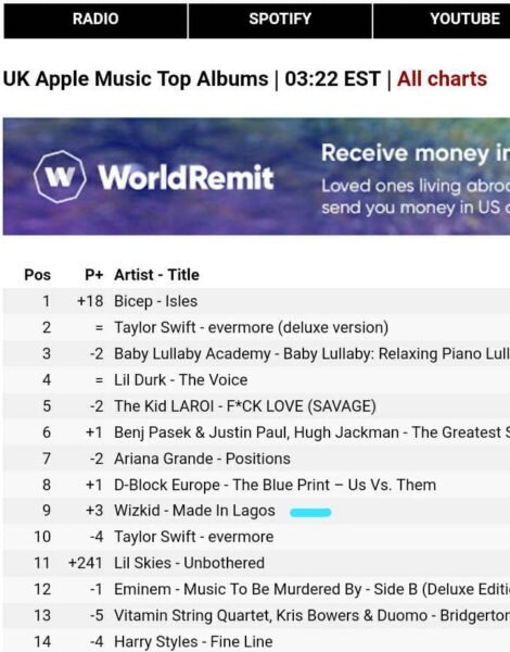 Wizkid's'Made in Lagos' returns to UK Apple Music Top 10 Albums