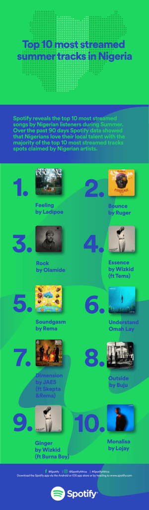 In Nigeria, these are the top 10 most-streamed summer songs on Spotify