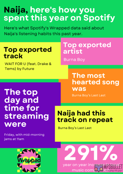 Spotify Wrapped 2022: Burna Boy, Ayra Starr, Asake dominate chart